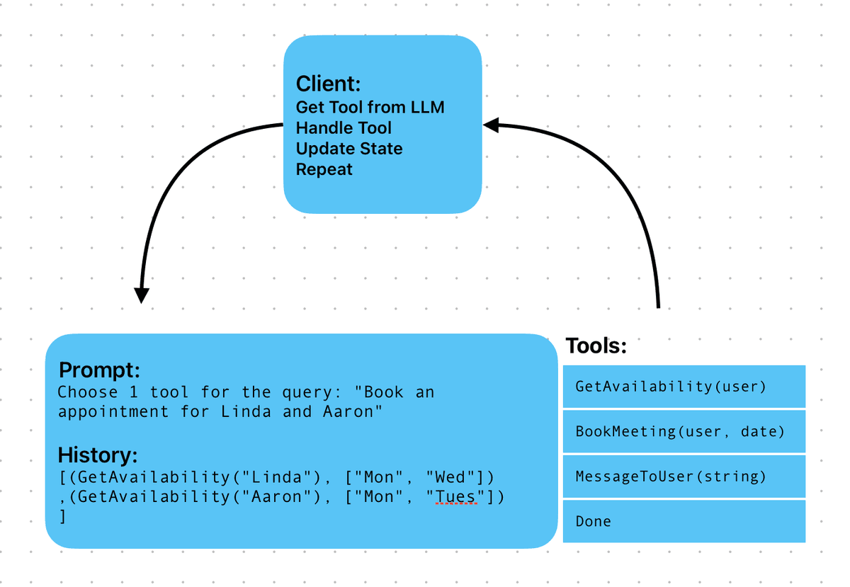 A diagram showing the interaction between client and Agent