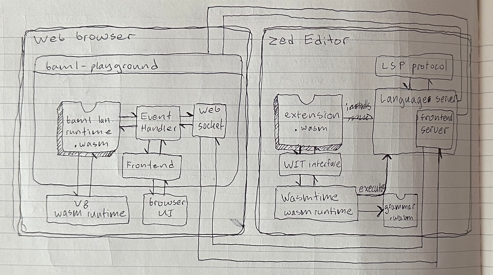Diagram on Language Server Stack for Baml