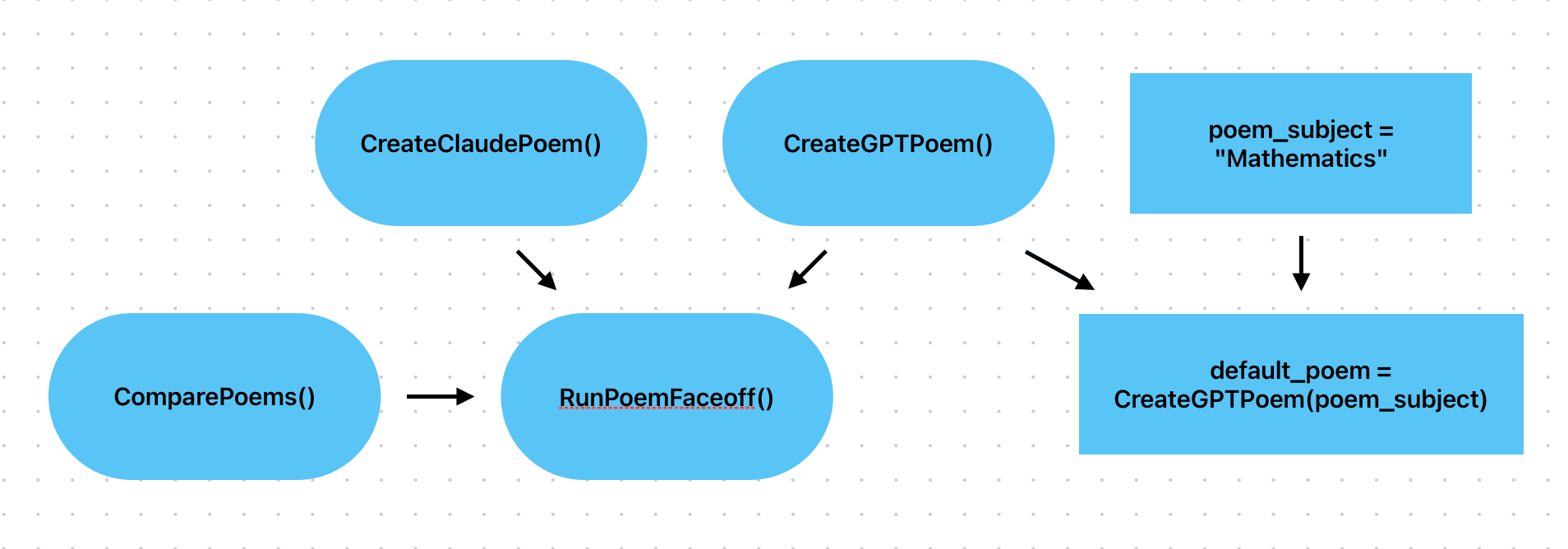 The RunPoemFaceoff function depends on various functions