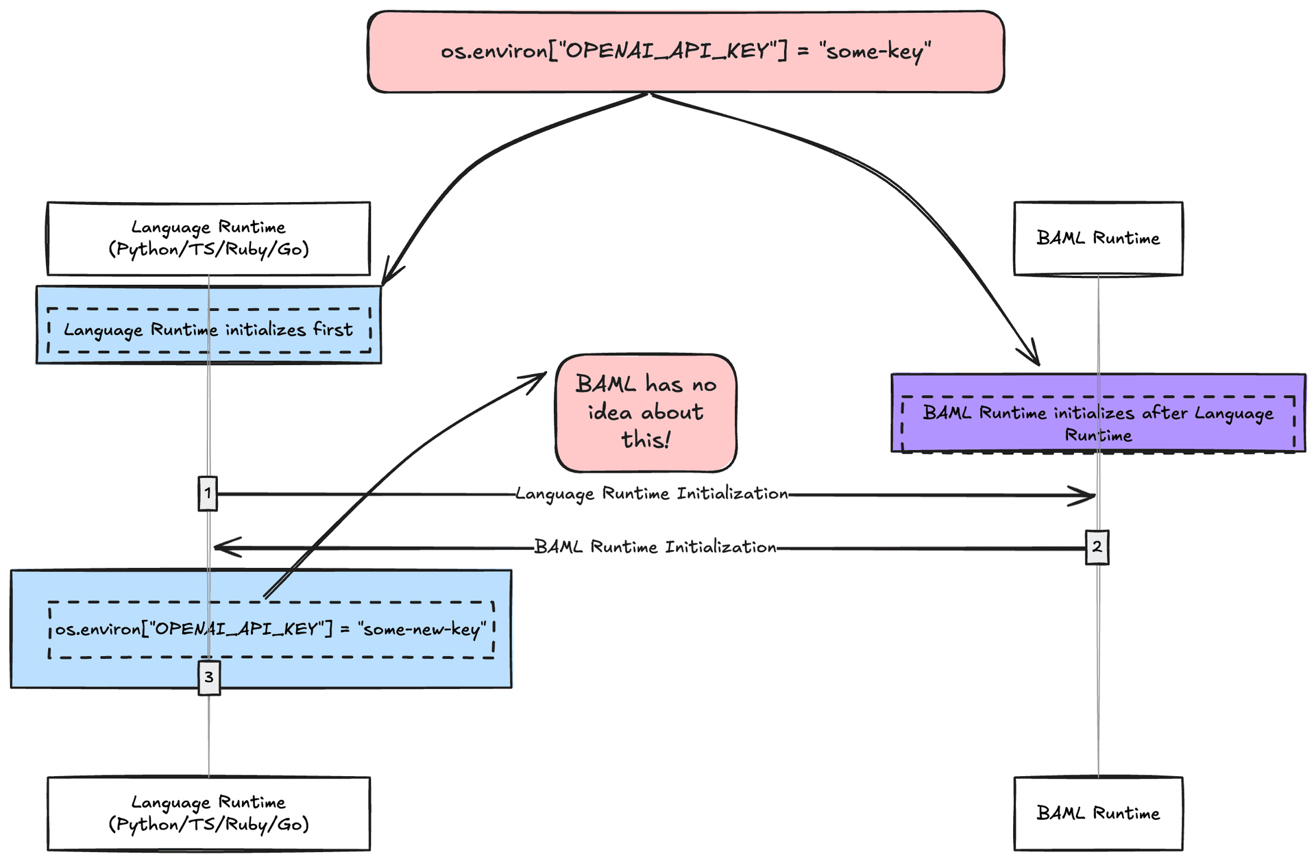 The problem with environment variables