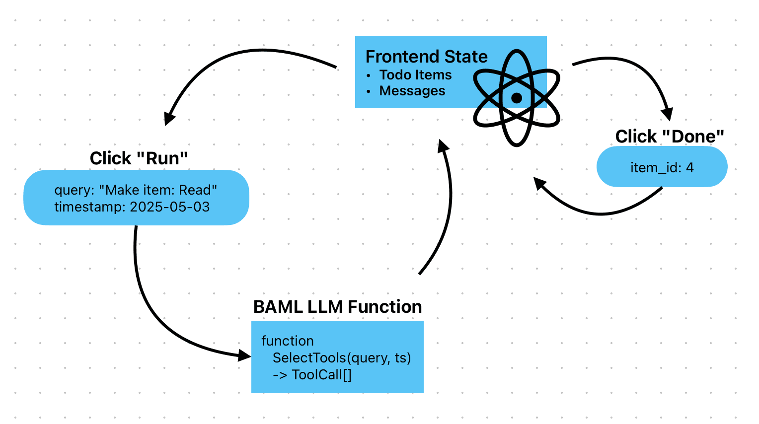 React holds the central state. Clicks and LLM calls update the state.