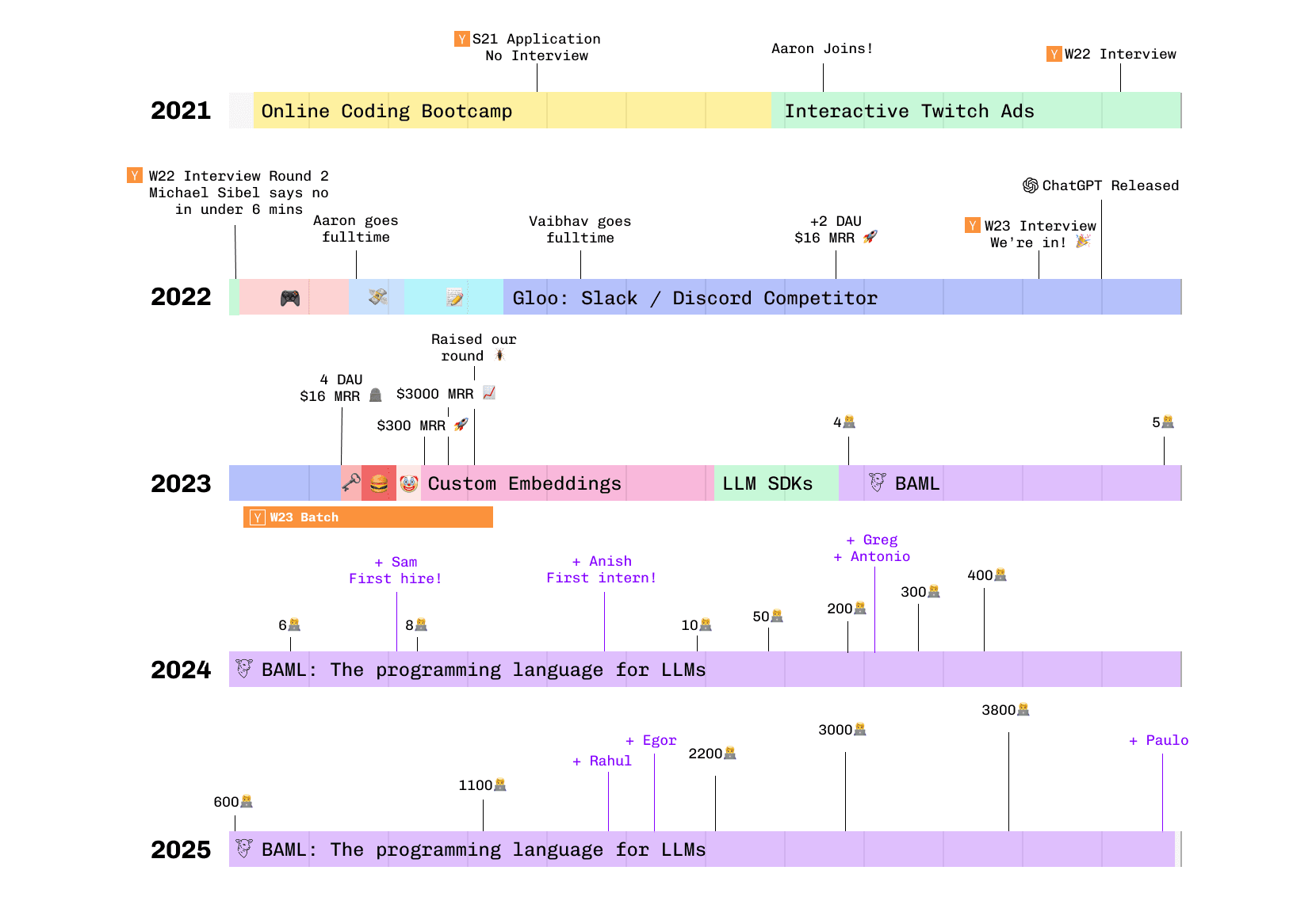 1 co-founder, 5 years, 12 pivots, still not dead