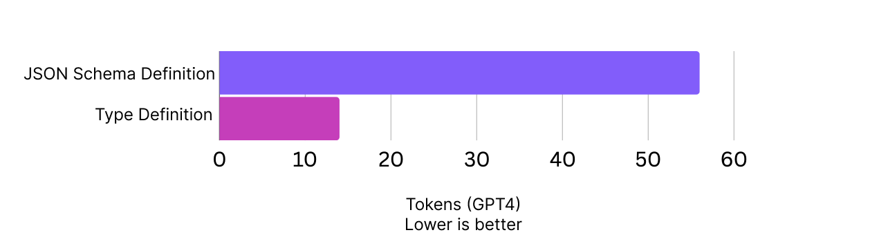 First test case results