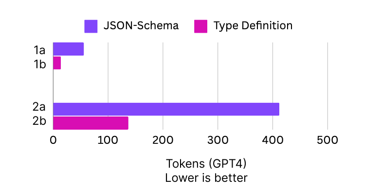 The new schema uses way more tokens than the type definition